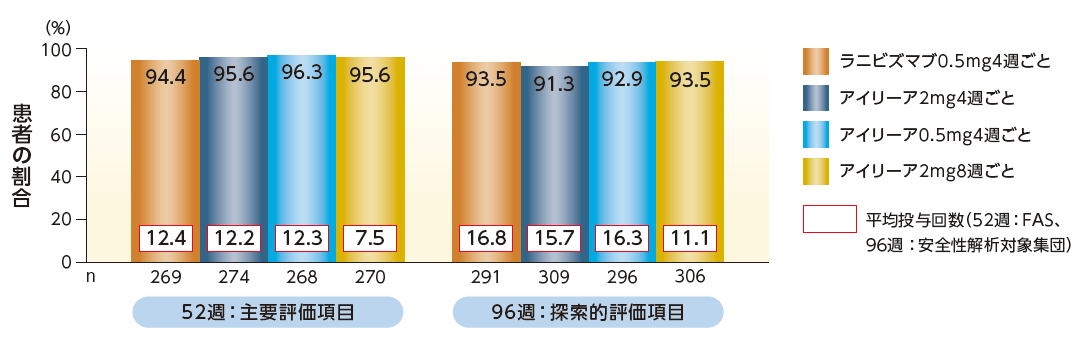 52週目(PPS)および96週目(FAS)に視力が維持※された患者の割合(LOCF) 52週目(PPS)および96週目(FAS)に視力が維持※された患者の割合(LOCF)