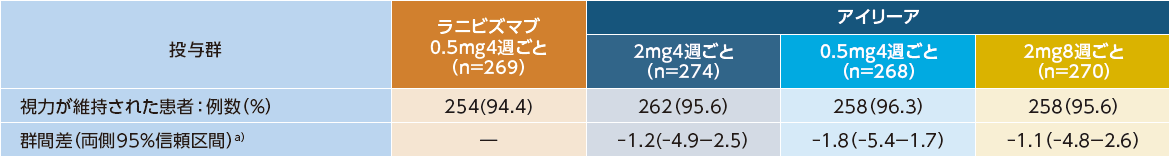 52週目に視力が維持された患者の群間差(LOCF、PPS) 52週目に視力が維持された患者の群間差(LOCF、PPS)