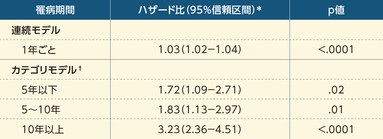 糖尿病の罹病期間に関連する虚血性脳卒中の発症リスク 糖尿病の罹病期間に関連する虚血性脳卒中の発症リスク