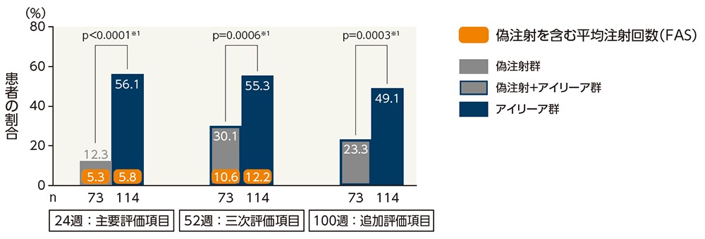 24、52および100週目に15文字以上の視力改善がみられた患者の割合(FAS)