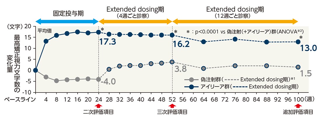 最高矯正視力文字数の変化量の推移(LOCF、FAS)