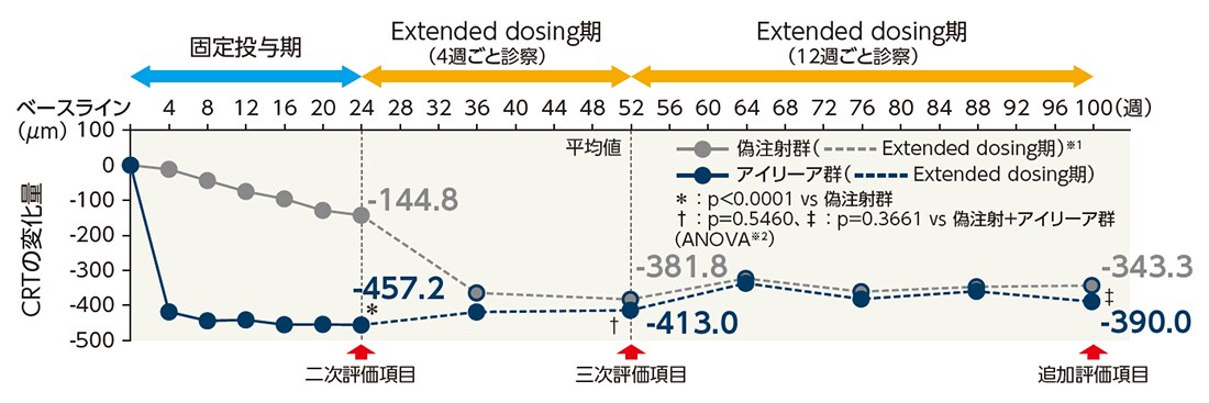 CRTの変化量の推移(LOCF、FAS)