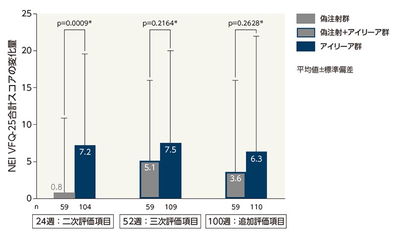 NEI VFQ-25合計スコアのベースラインからの変化量(LOCF、FAS)