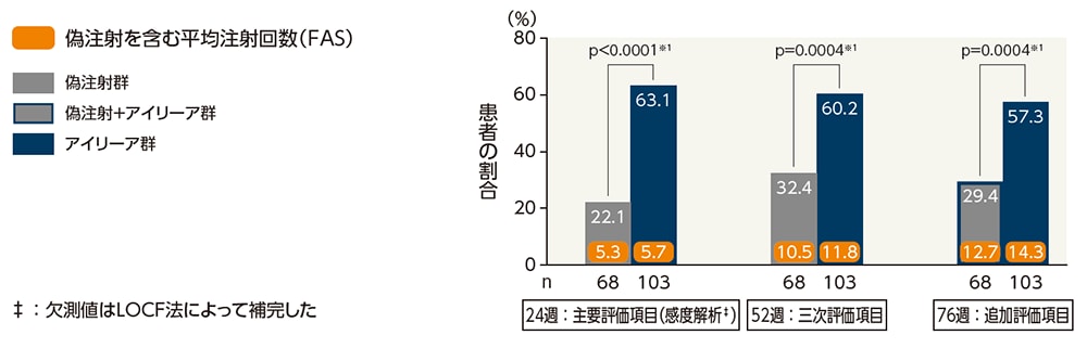 24、52および76週目に15文字以上の視力改善がみられた患者の割合(FAS)
