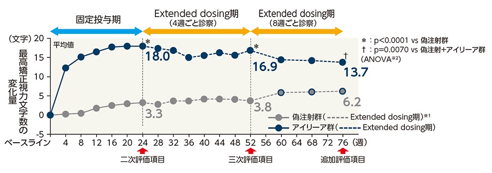最高矯正視力文字数の変化量の推移(LOCF、FAS)