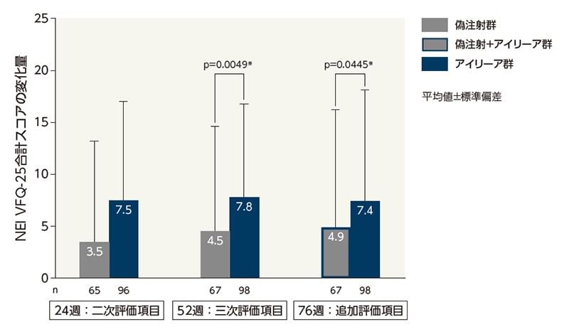 NEI VFQ-25合計スコアのベースラインからの変化量(LOCF、FAS)
