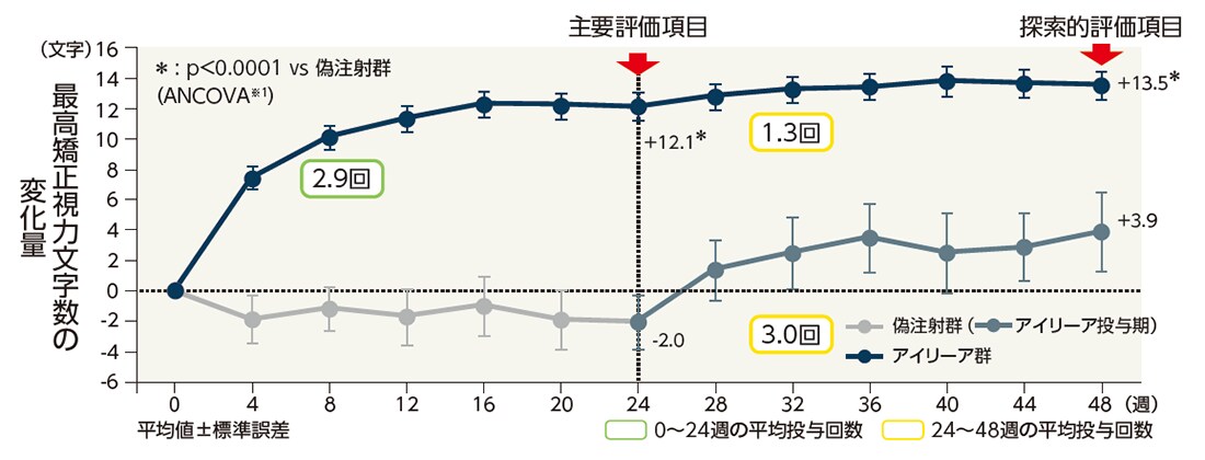 最高矯正視力文字数の平均変化量の推移(LOCF、FAS)