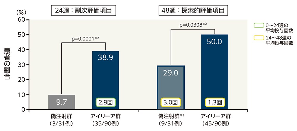 15文字以上の視力改善がみられた患者の割合(LOCF、FAS)