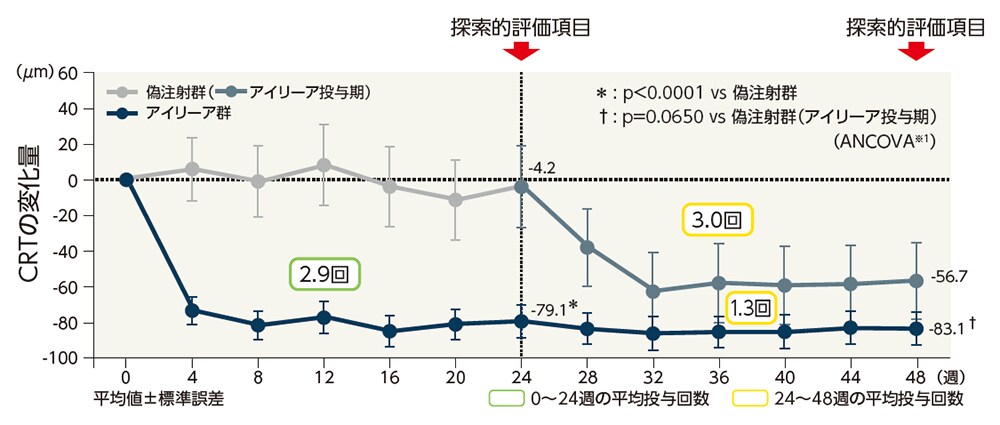CRTの平均変化量の推移(LOCF、FAS):探索的評価項目