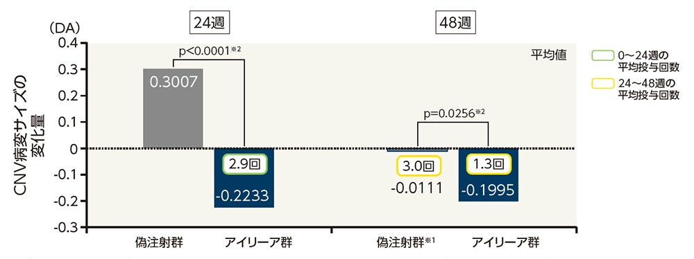 CNV病変サイズの平均変化量(LOCF、FAS):探索的評価項目 CNV病変サイズの平均変化量(LOCF、FAS):探索的評価項目