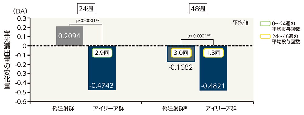 FAによる蛍光漏出量の平均変化量(LOCF、FAS):探索的評価項目 FAによる蛍光漏出量の平均変化量(LOCF、FAS):探索的評価項目