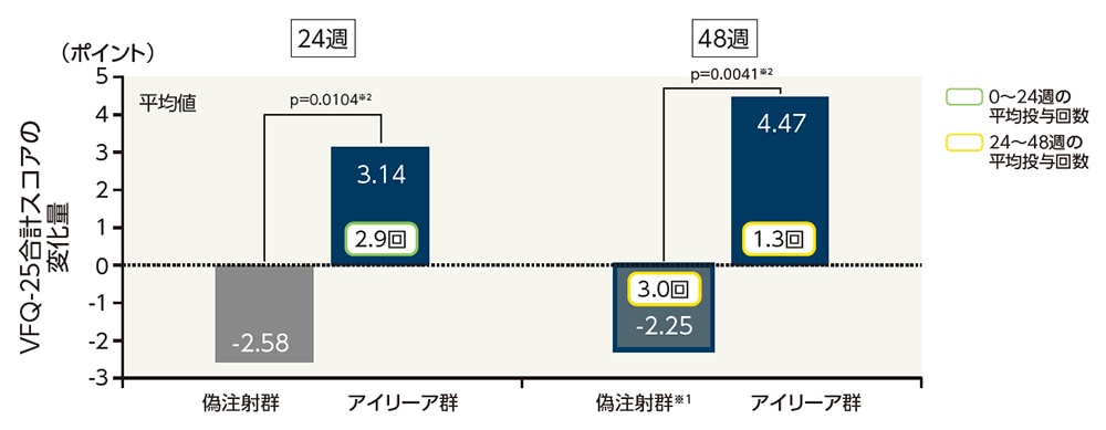 NEI VFQ-25合計スコアの平均変化量(LOCF、FAS):探索的評価項目 NEI VFQ-25合計スコアの平均変化量(LOCF、FAS):探索的評価項目