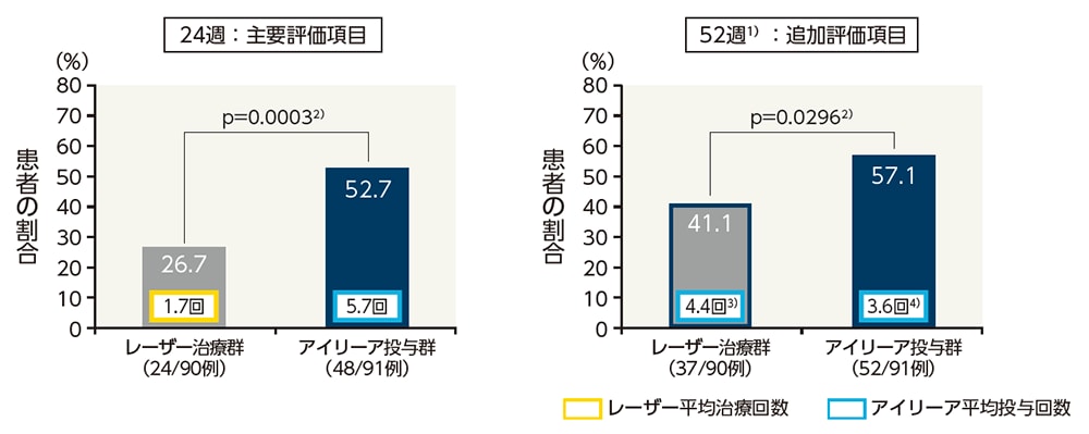 24および52週目に15文字以上の視力改善がみられた患者の割合(LOCF、FAS) 24および52週目に15文字以上の視力改善がみられた患者の割合(LOCF、FAS)