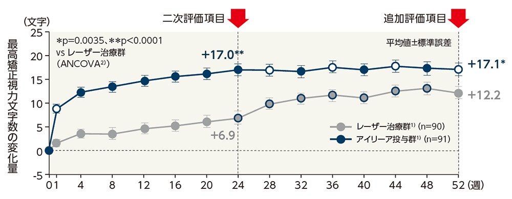 最高矯正視力文字数の変化量の推移(LOCF、FAS) 最高矯正視力文字数の変化量の推移(LOCF、FAS)