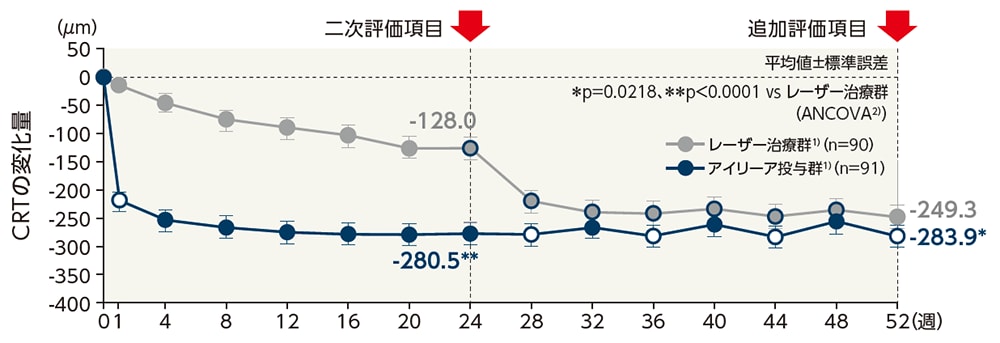 CRTの変化量の推移(LOCF、FAS) CRTの変化量の推移(LOCF、FAS)