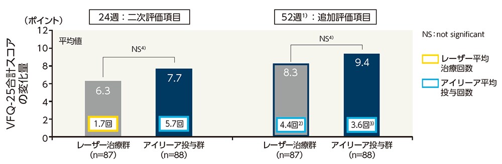 NEI VFQ-25合計スコアのベースラインからの変化量(LOCF、FAS) NEI VFQ-25合計スコアのベースラインからの変化量(LOCF、FAS)