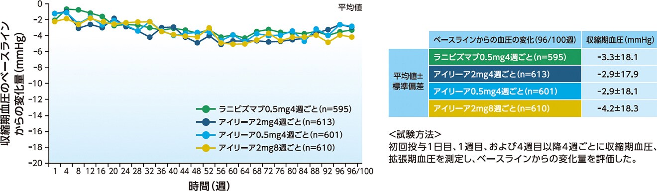 補足:硝子体内投与後の収縮期血圧変化量の推移 補足:硝子体内投与後の収縮期血圧変化量の推移
