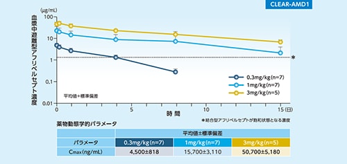 アフリベルセプト硝子体内投与後における血中濃度と血圧変動