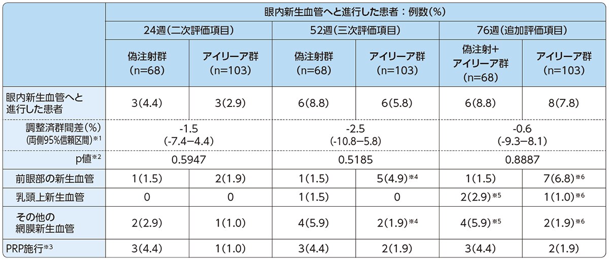 眼内新生血管へと進行した患者の割合(FAS) 眼内新生血管へと進行した患者の割合(FAS)
