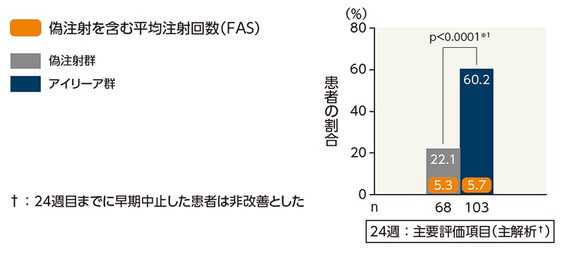 24、52および76週目に15文字以上の視力改善がみられた患者の割合(FAS)