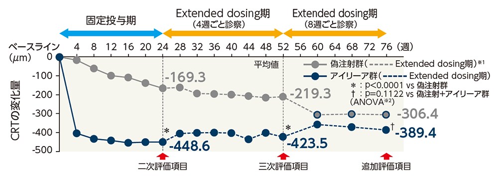 CRTの変化量の推移(LOCF、FAS)
