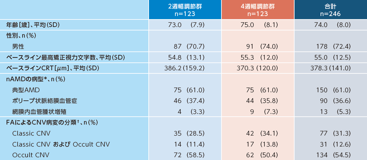 患者背景および特性 患者背景および特性