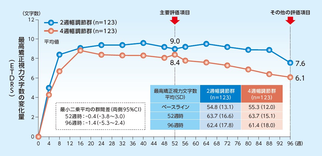 最高矯正視力文字数のベースラインからの変化量の推移(FAS) 最高矯正視力文字数のベースラインからの変化量の推移(FAS)
