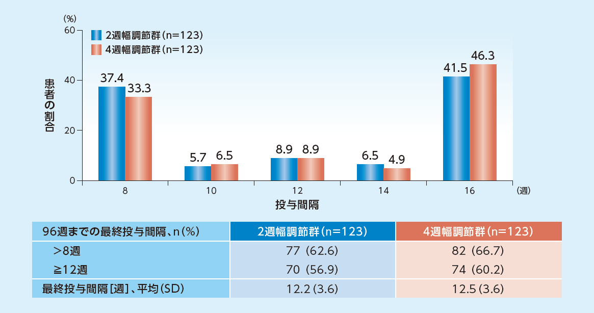 96週までの最終投与間隔(投与に関する評価項目)(FAS) 96週までの最終投与間隔(投与に関する評価項目)(FAS)