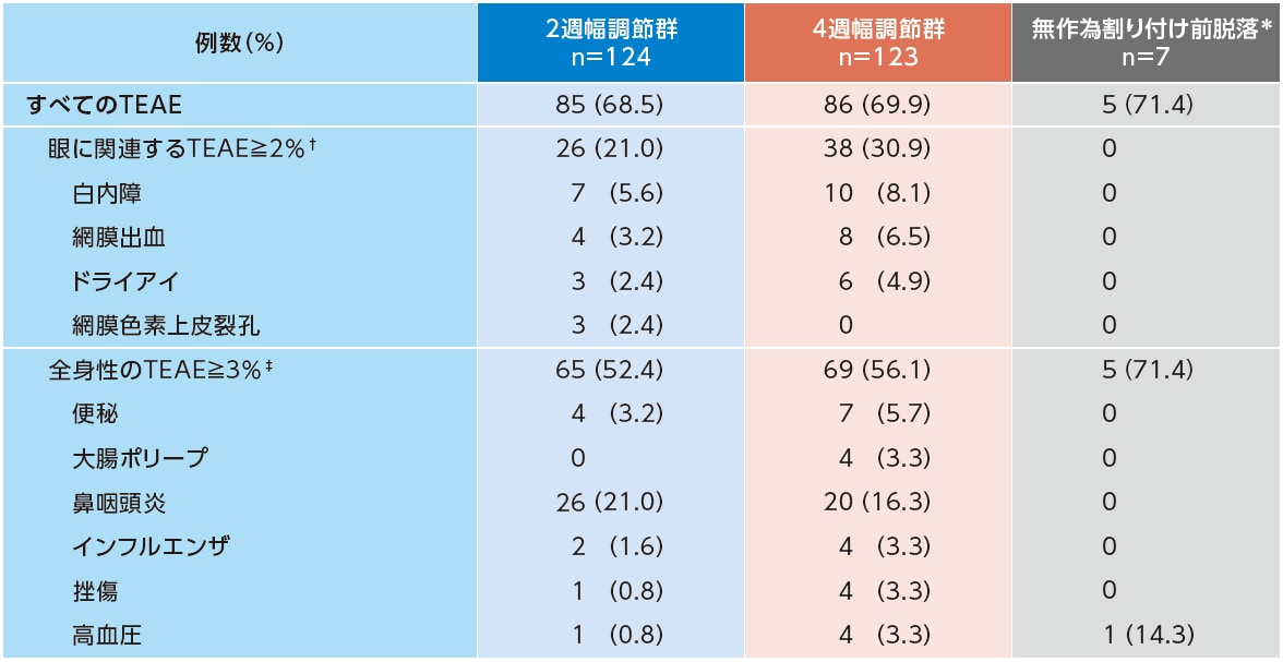 安全性① 安全性①