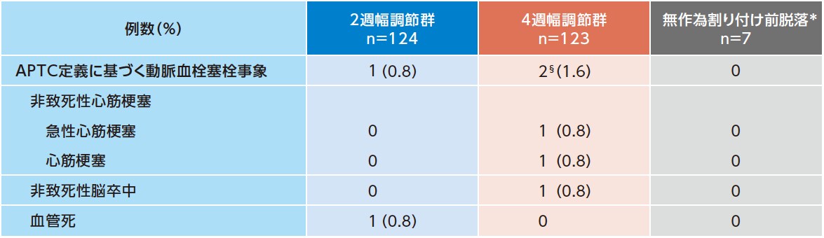 安全性② 安全性②