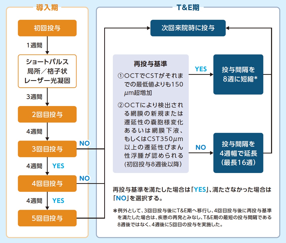 投与スケジュール 投与スケジュール