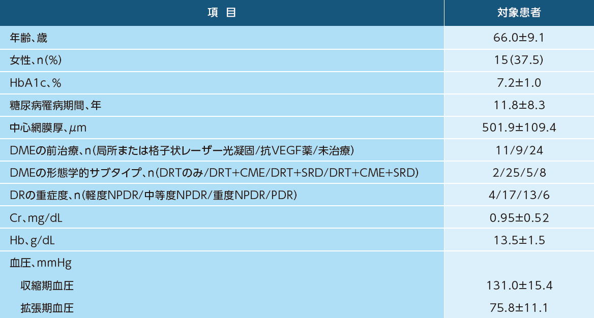 患者背景および特性(n=40、FAS) 患者背景および特性(n=40、FAS)