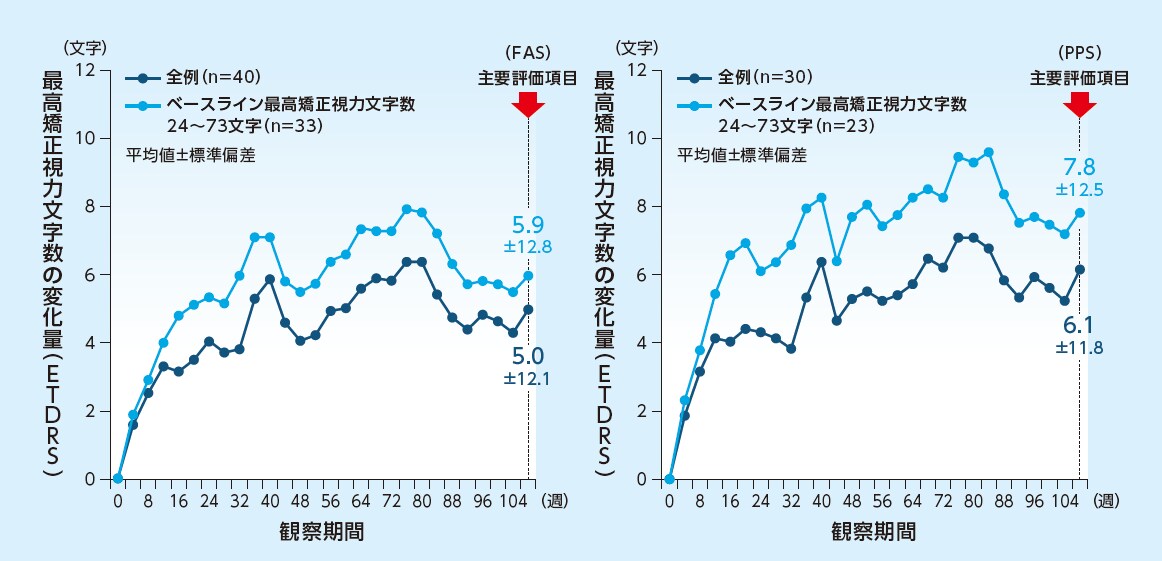 最高矯正視力文字数のベースラインからの変化量 最高矯正視力文字数のベースラインからの変化量
