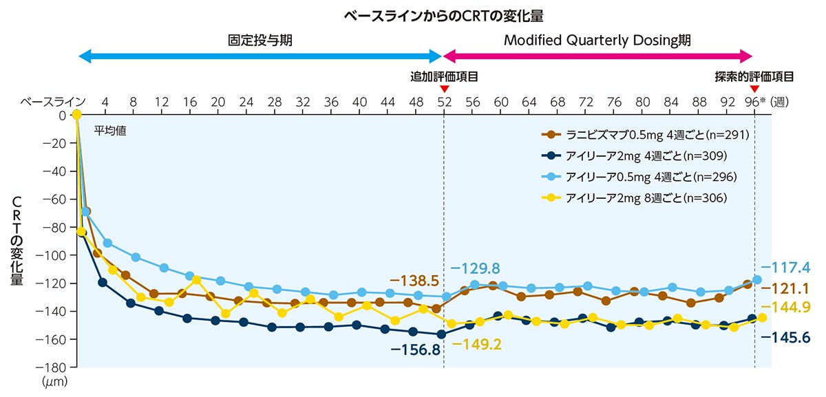 図2 VIEW2試験：CRTの変化量の推移
