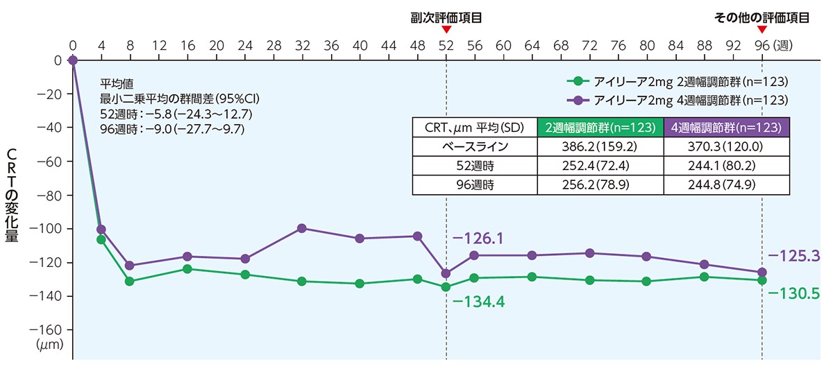 図3 ALTAIR試験：CRTの変化量の推移