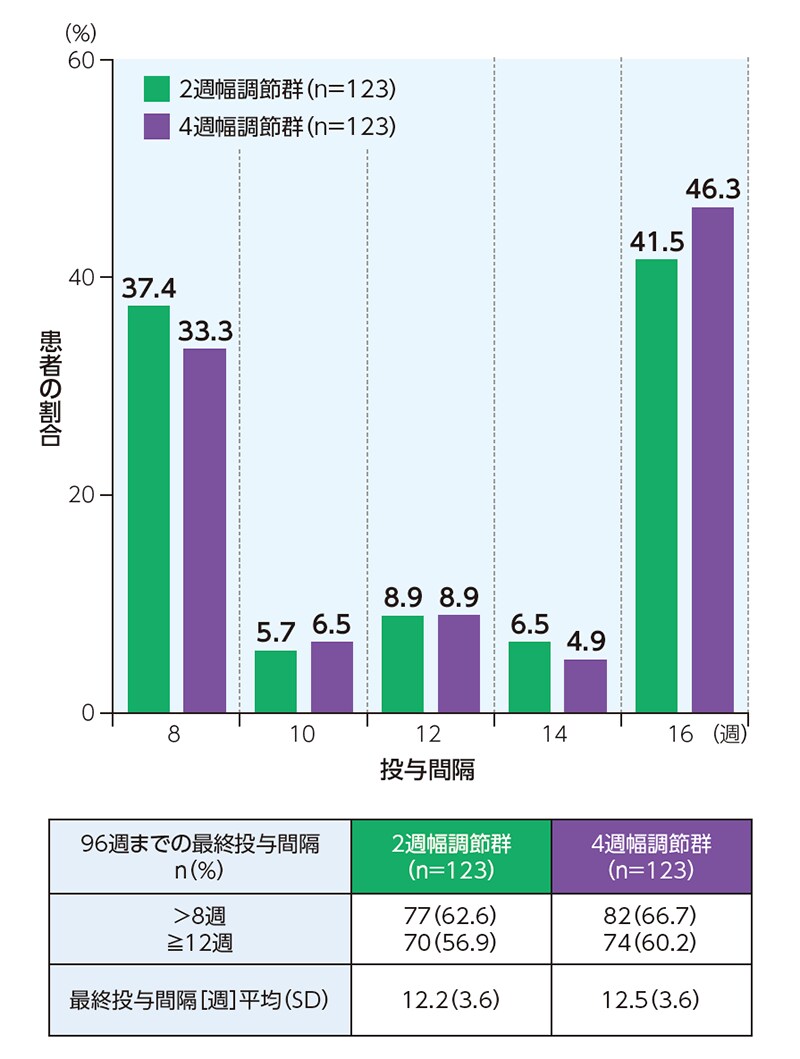 図4 ALTAIR試験：96週までの最終投与間隔
