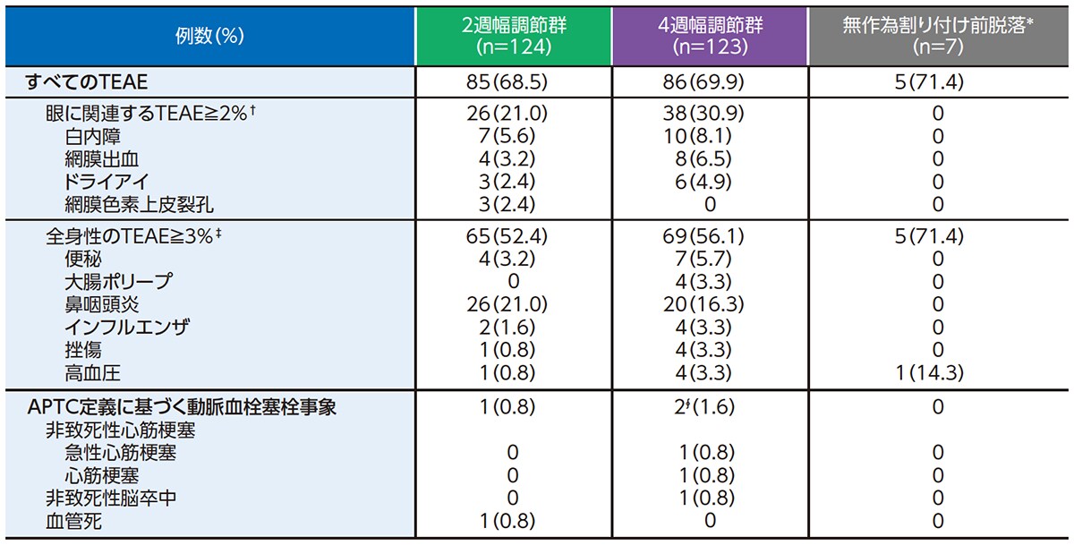 ALTAIR試験（国内第Ⅳ相試験）安全性（96週、SAS）