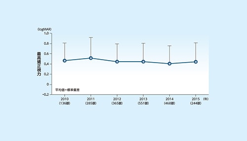 患者さんの治療ニーズに基づく視力達成に向けた治療方法