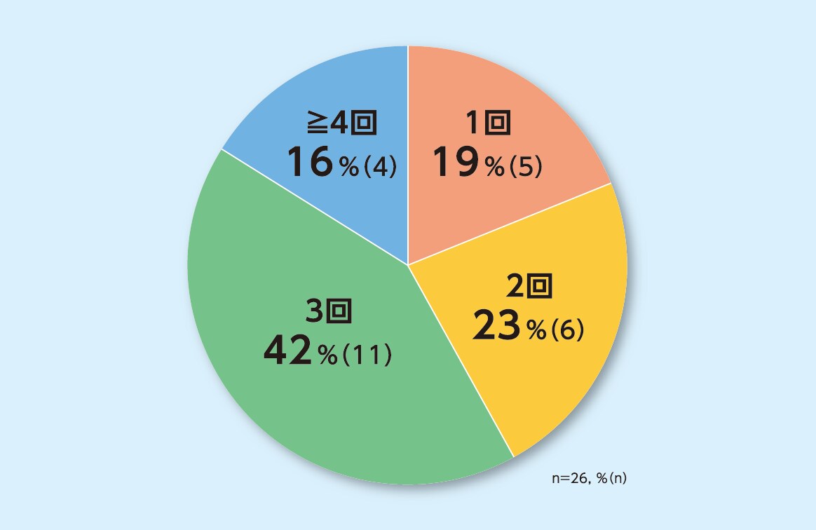 初回投与後6ヵ月までの投与回数分布