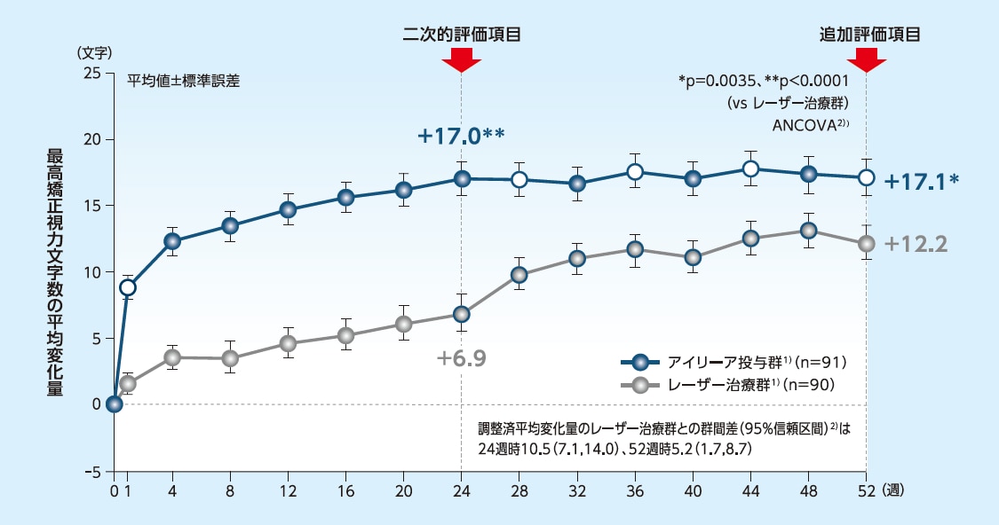 最高矯正視力文字数の変化量の推移