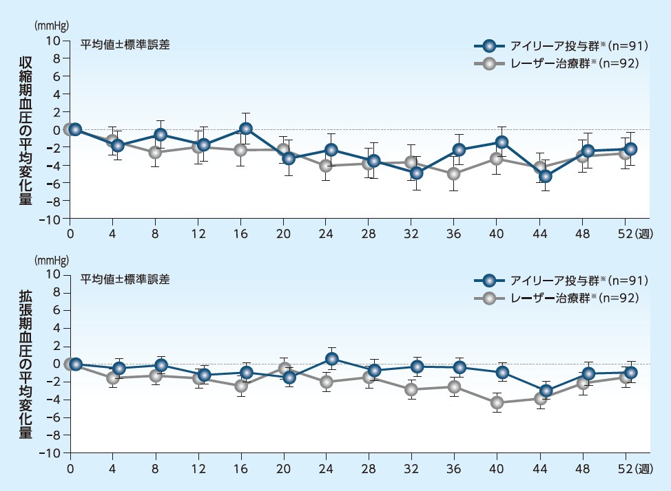 ベースラインからの収縮期・拡張期血圧の変化量
