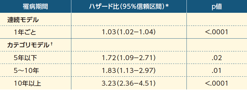糖尿病の罹病期間に関連する虚血性脳卒中の発症リスク