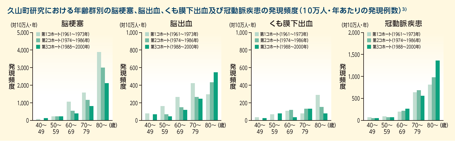 リスク①高齢：久山町研究における年齢群別の脳梗塞、脳出血、くも膜下出血及び冠動脈疾患の発現頻度（10万人・年あたりの発現例数）3）