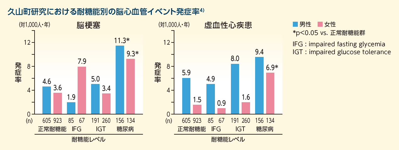 リスク②糖尿病（耐糖能異常）：久山町研究における耐糖能別の脳心血管イベント発症率4）