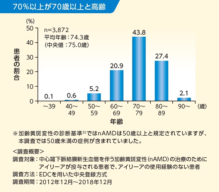 PMS対象患者の年齢分布(nAMD)