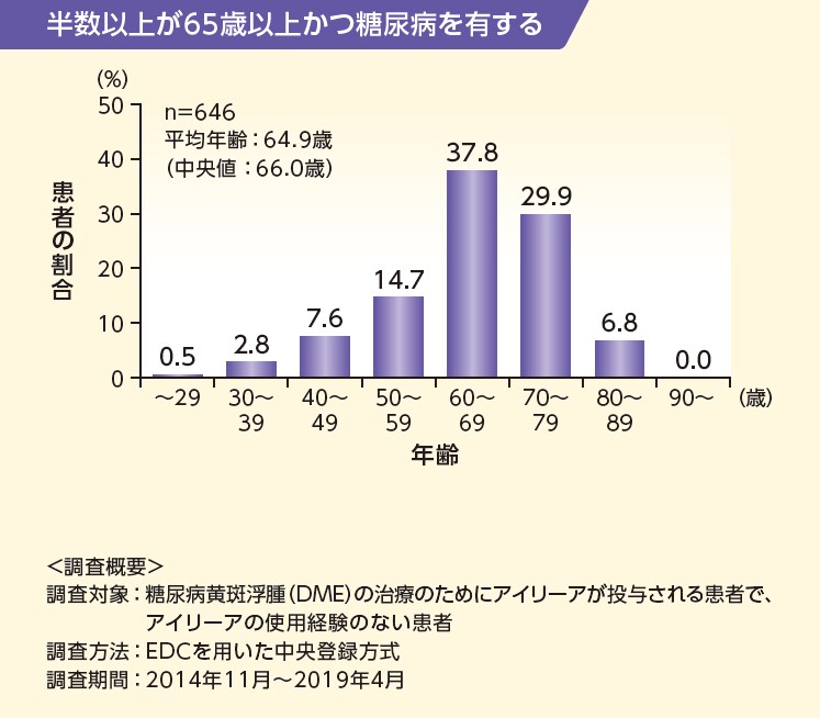 PMS対象患者の年齢分布(DME)