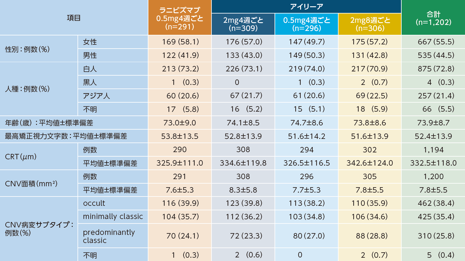 患者背景および特性（FAS）