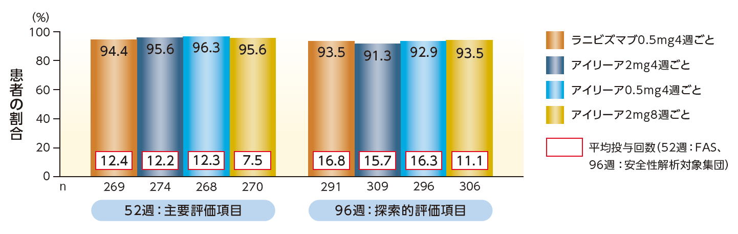 52週目（PPS）および96週目（FAS）に視力が維持※された患者の割合（LOCF）