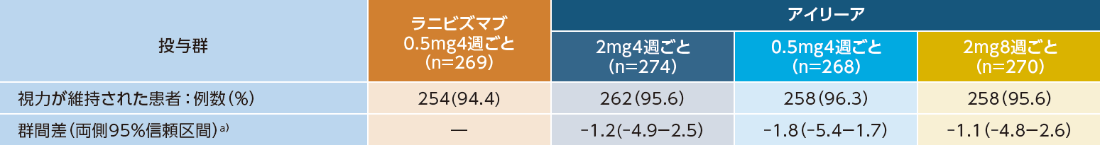 52週目に視力が維持された患者の群間差（LOCF、PPS）