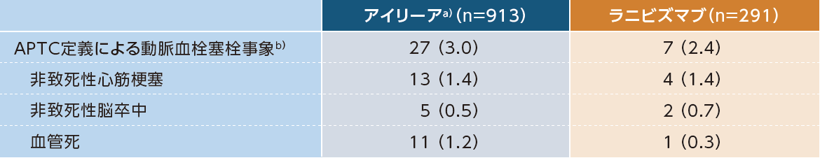 APTC定義による動脈血栓塞栓事象の発現率
